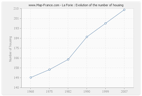 La Forie : Evolution of the number of housing